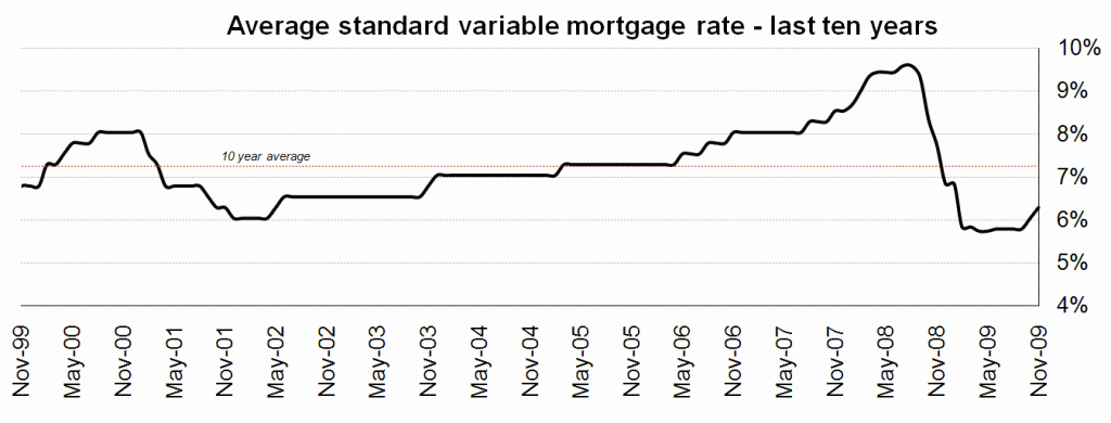 Last 10 years Variable Mortgage Rate